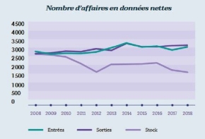 Chiffres clès 2018