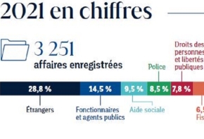 Chiffres clès 2021